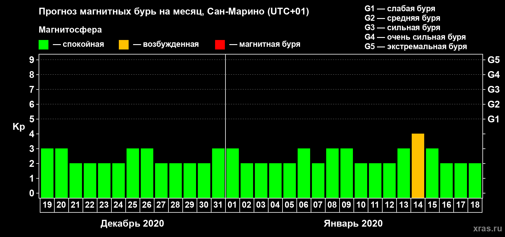Прогноз максимального суточного геомагнитного индекса Kp на <b>1 месяц</b> (31 день) <b>с 19 декабря 2019 г по 18 января 2020 г</b>