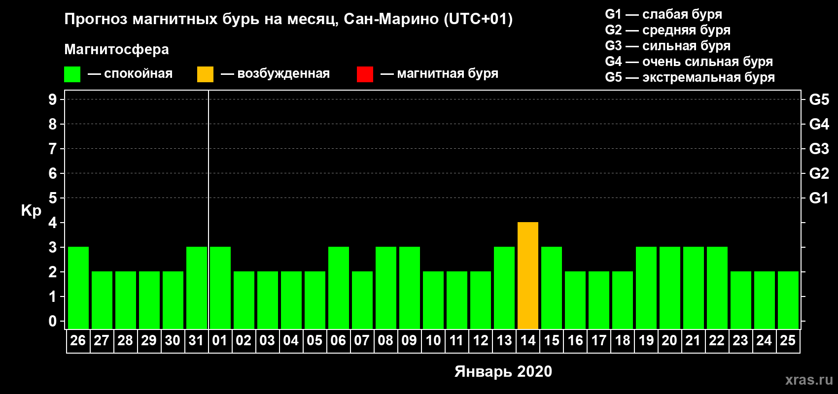 Прогноз максимального суточного геомагнитного индекса Kp на <b>1 месяц</b> (31 день) <b>с 26 декабря 2019 г по 25 января 2020 г</b>