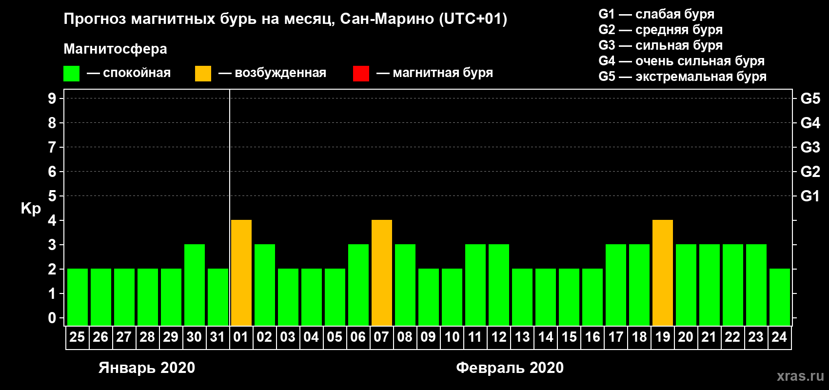 Прогноз максимального суточного геомагнитного индекса Kp на <b>1 месяц</b> (31 день) <b>с 25 января по 24 февраля 2020 г</b>