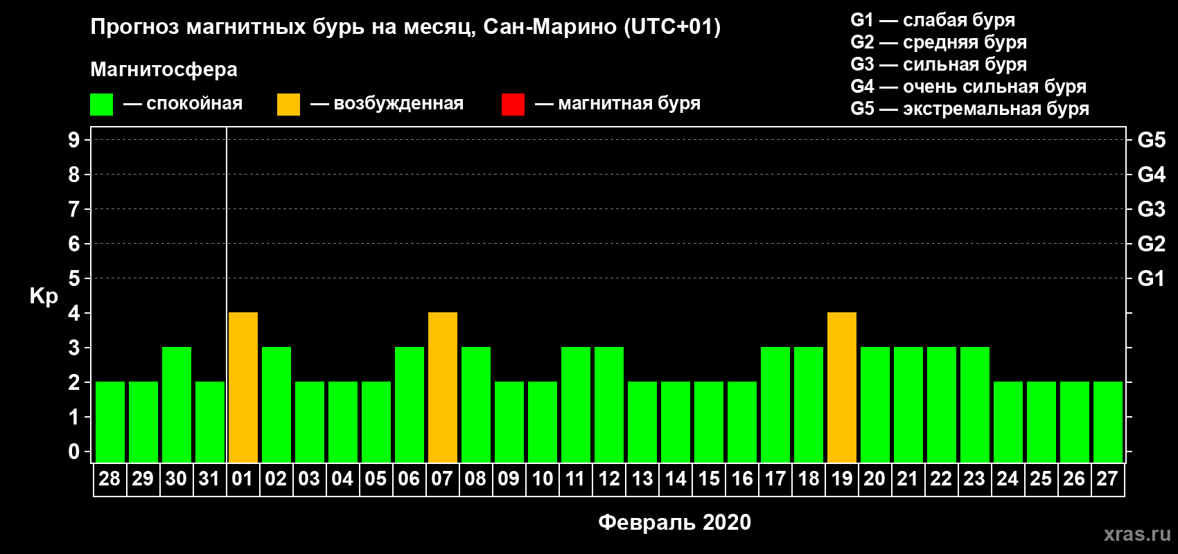 Прогноз максимального суточного геомагнитного индекса Kp на <b>1 месяц</b> (31 день) <b>с 28 января по 27 февраля 2020 г</b>