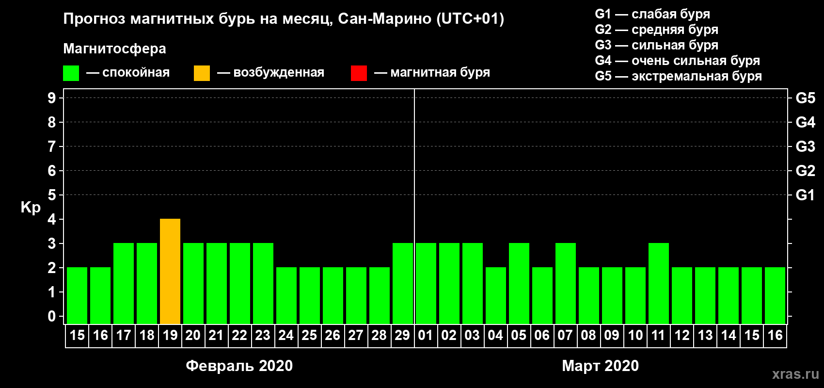 Прогноз максимального суточного геомагнитного индекса Kp на <b>1 месяц</b> (31 день) <b>с 15 февраля по 16 марта 2020 г</b>