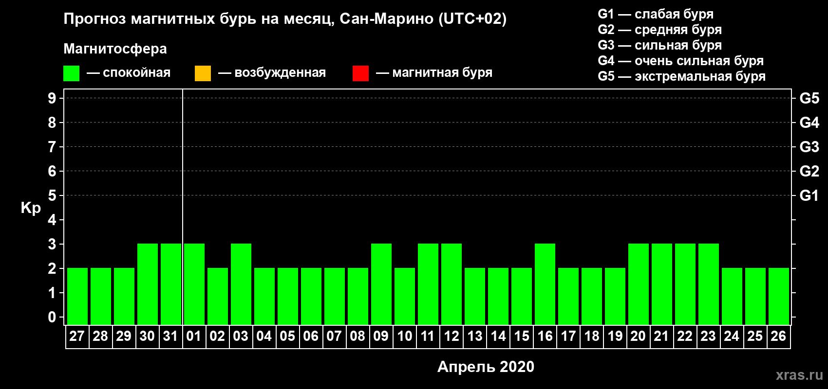 Прогноз максимального суточного геомагнитного индекса Kp на <b>1 месяц</b> (31 день) <b>с 27 марта по 26 апреля 2020 г</b>