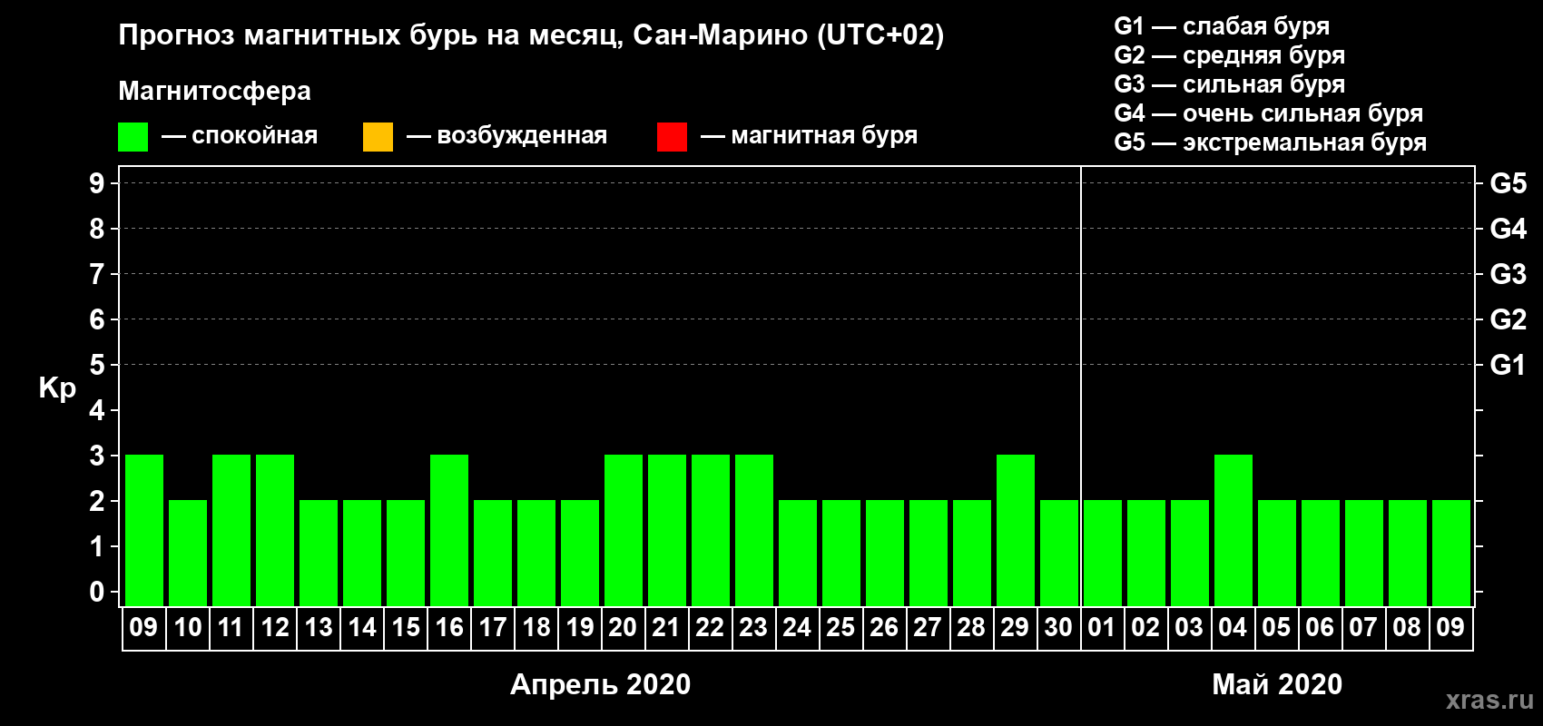 Прогноз максимального суточного геомагнитного индекса Kp на <b>1 месяц</b> (31 день) <b>с 09 апреля по 09 мая 2020 г</b>