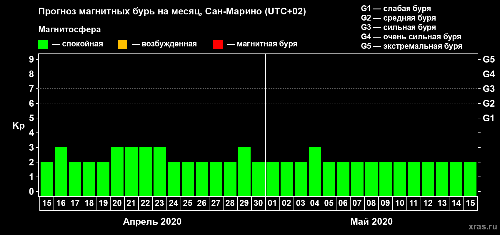 Прогноз максимального суточного геомагнитного индекса Kp на <b>1 месяц</b> (31 день) <b>с 15 апреля по 15 мая 2020 г</b>