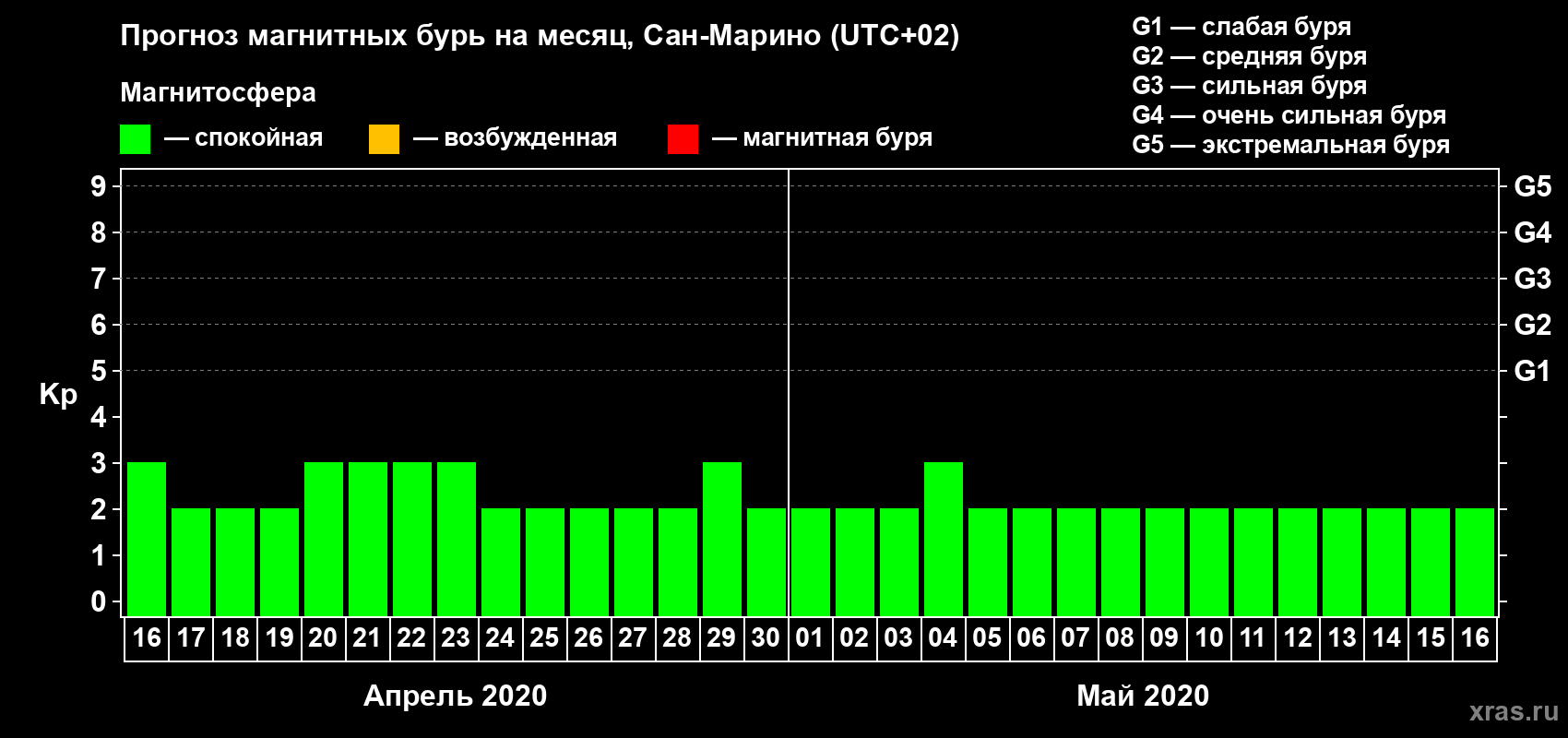 Прогноз максимального суточного геомагнитного индекса Kp на <b>1 месяц</b> (31 день) <b>с 16 апреля по 16 мая 2020 г</b>