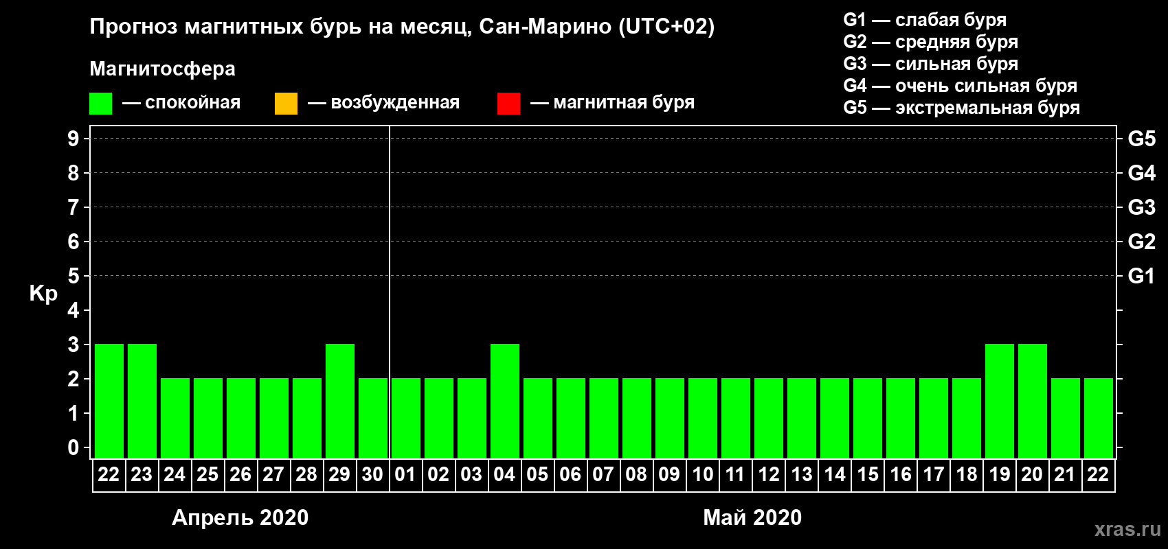 Прогноз максимального суточного геомагнитного индекса Kp на <b>1 месяц</b> (31 день) <b>с 22 апреля по 22 мая 2020 г</b>