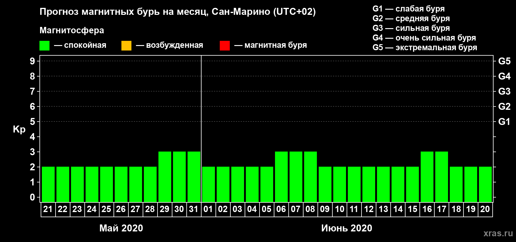 Прогноз максимального суточного геомагнитного индекса Kp на <b>1 месяц</b> (31 день) <b>с 21 мая по 20 июня 2020 г</b>