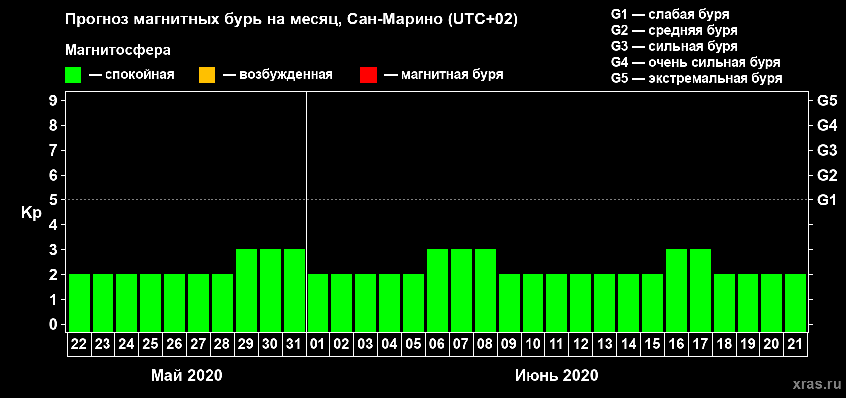 Прогноз максимального суточного геомагнитного индекса Kp на <b>1 месяц</b> (31 день) <b>с 22 мая по 21 июня 2020 г</b>