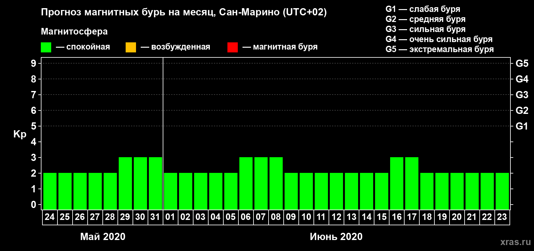 Прогноз максимального суточного геомагнитного индекса Kp на <b>1 месяц</b> (31 день) <b>с 24 мая по 23 июня 2020 г</b>