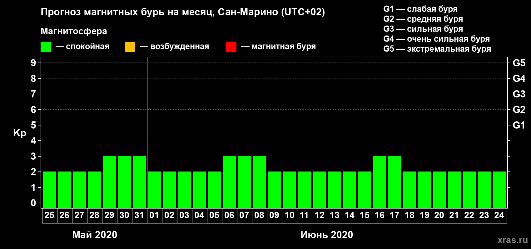 Прогноз максимального суточного геомагнитного индекса Kp на <b>1 месяц</b> (31 день) <b>с 25 мая по 24 июня 2020 г</b>