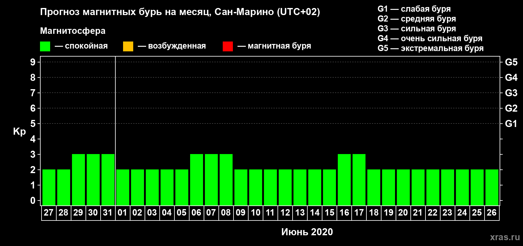 Прогноз максимального суточного геомагнитного индекса Kp на <b>1 месяц</b> (31 день) <b>с 27 мая по 26 июня 2020 г</b>