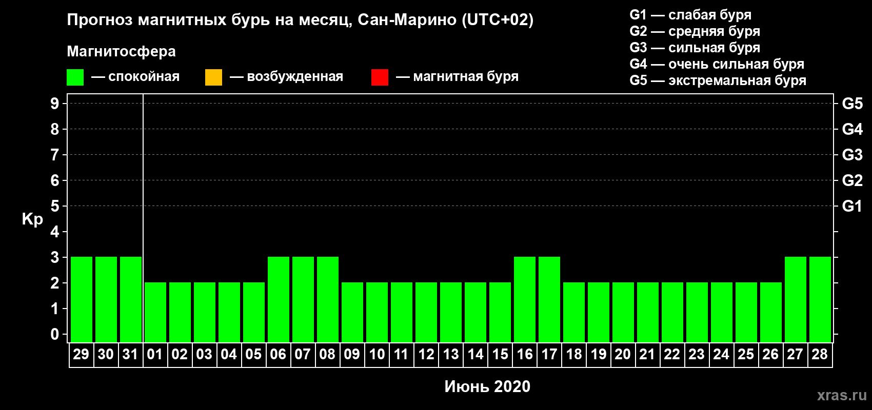 Прогноз максимального суточного геомагнитного индекса Kp на <b>1 месяц</b> (31 день) <b>с 29 мая по 28 июня 2020 г</b>