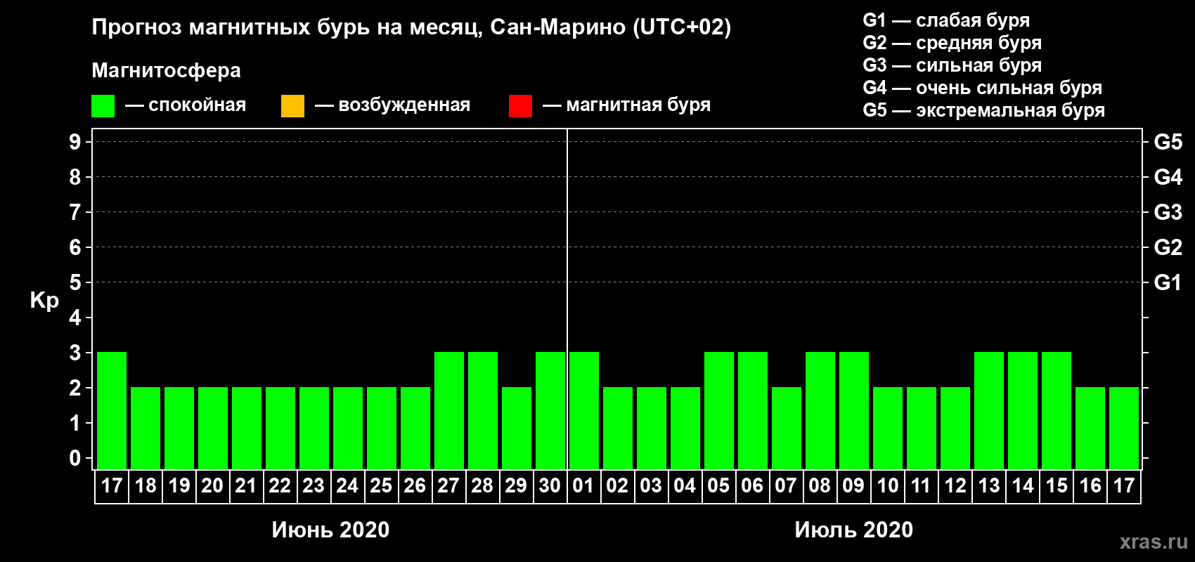 Прогноз максимального суточного геомагнитного индекса Kp на <b>1 месяц</b> (31 день) <b>с 17 июня по 17 июля 2020 г</b>
