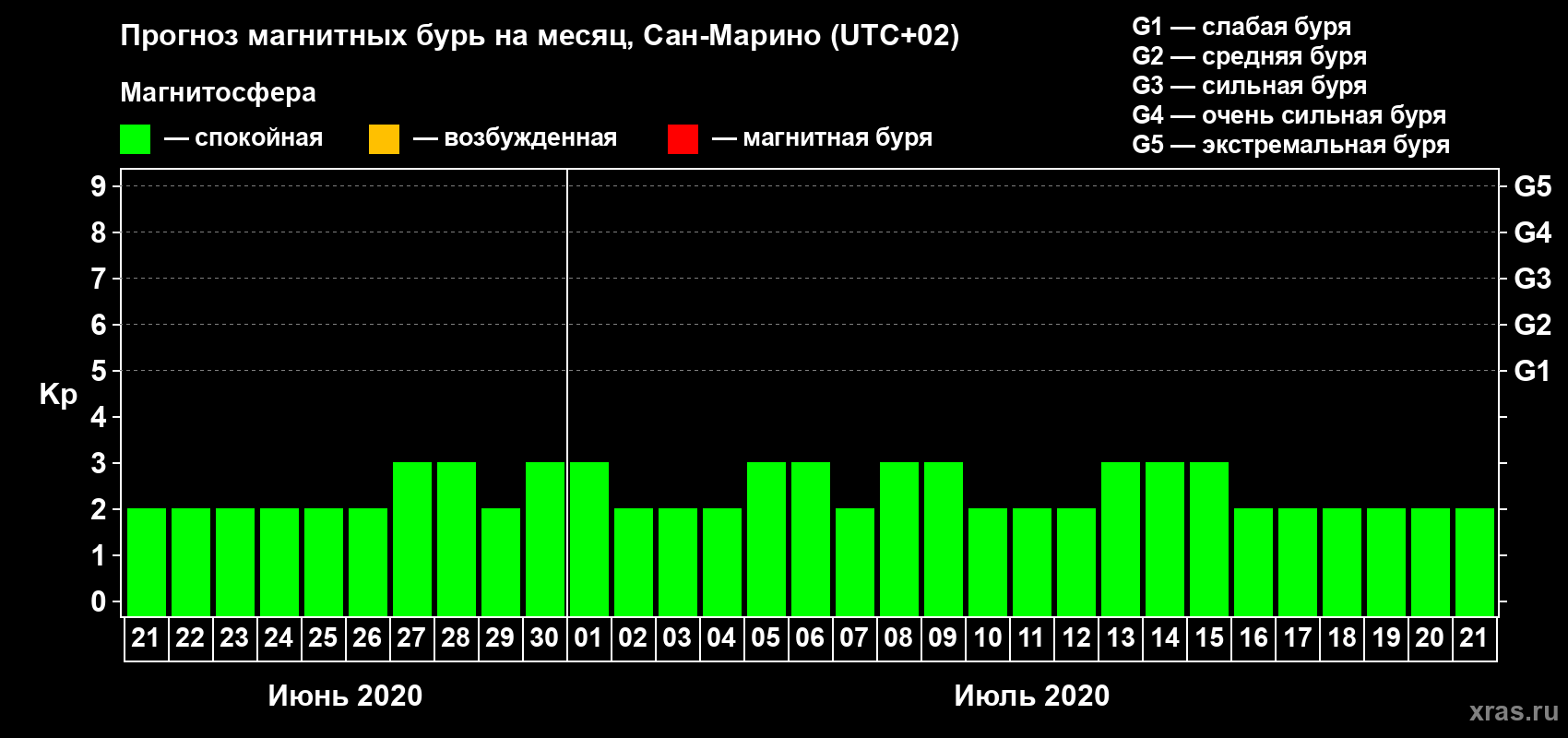 Прогноз максимального суточного геомагнитного индекса Kp на <b>1 месяц</b> (31 день) <b>с 21 июня по 21 июля 2020 г</b>