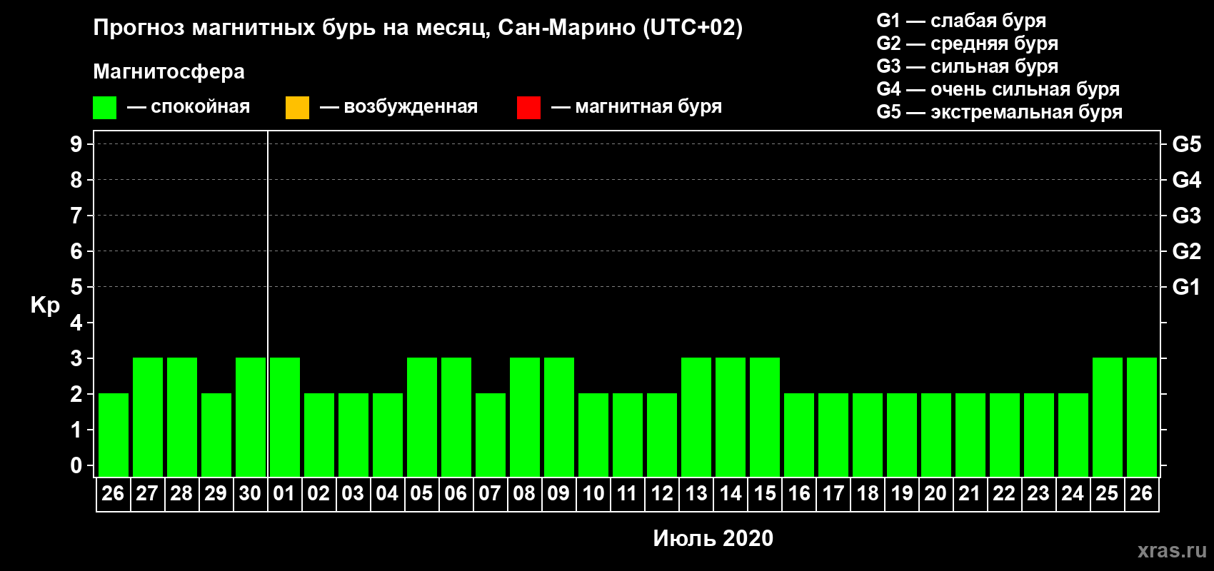 Прогноз максимального суточного геомагнитного индекса Kp на <b>1 месяц</b> (31 день) <b>с 26 июня по 26 июля 2020 г</b>