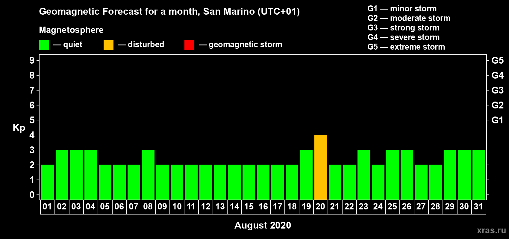 Forecast of the daily maximal value of geomagnetic index Kp for <b>1 month</b> (31 days) <b>from Aug 01, 2020 to Aug 31, 2020</b>
