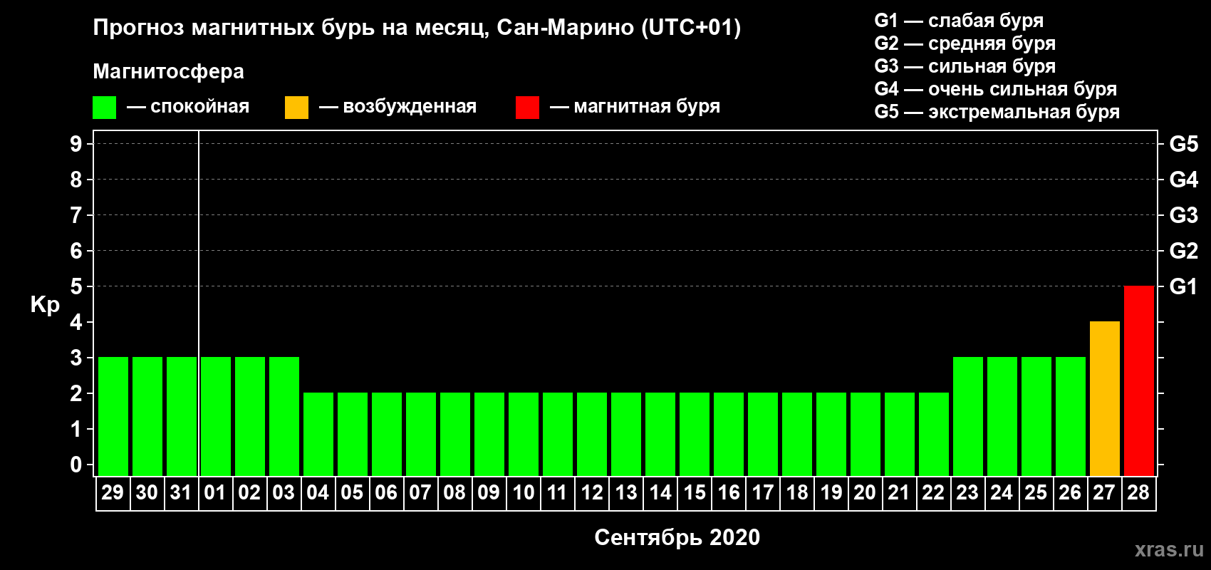 Прогноз максимального суточного геомагнитного индекса Kp на <b>1 месяц</b> (31 день) <b>с 29 августа по 28 сентября 2020 г</b>