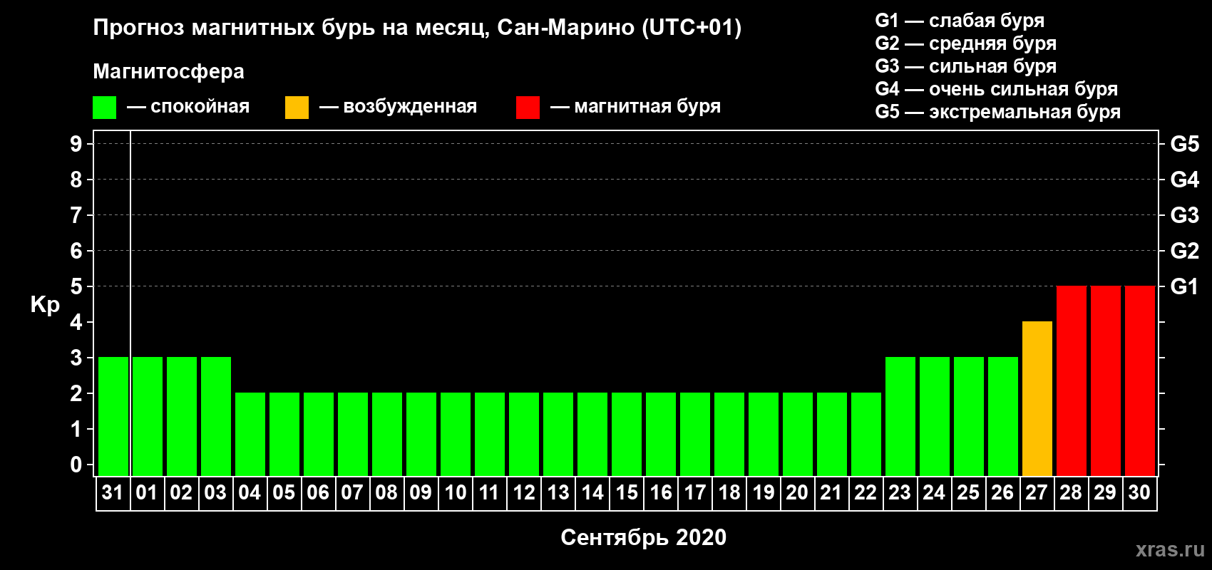 Прогноз максимального суточного геомагнитного индекса Kp на <b>1 месяц</b> (31 день) <b>с 31 августа по 30 сентября 2020 г</b>
