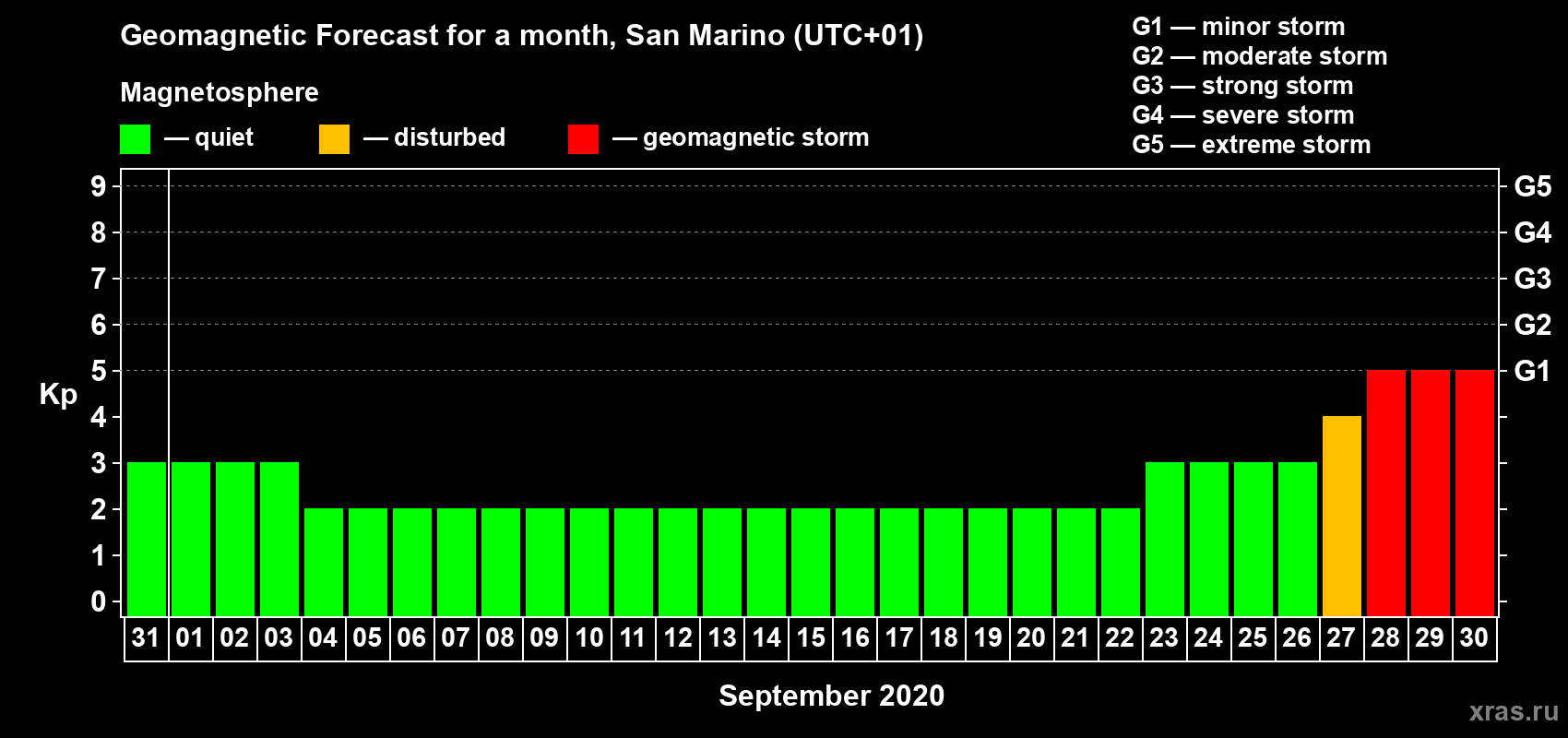 Forecast of the daily maximal value of geomagnetic index Kp for <b>1 month</b> (31 days) <b>from Aug 31, 2020 to Sep 30, 2020</b>
