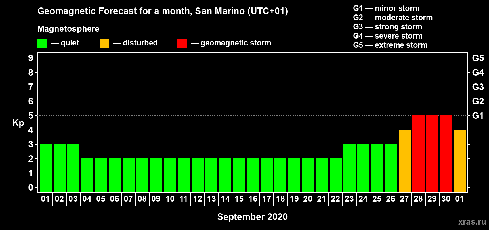 Forecast of the daily maximal value of geomagnetic index Kp for <b>1 month</b> (31 days) <b>from Sep 01, 2020 to Oct 01, 2020</b>
