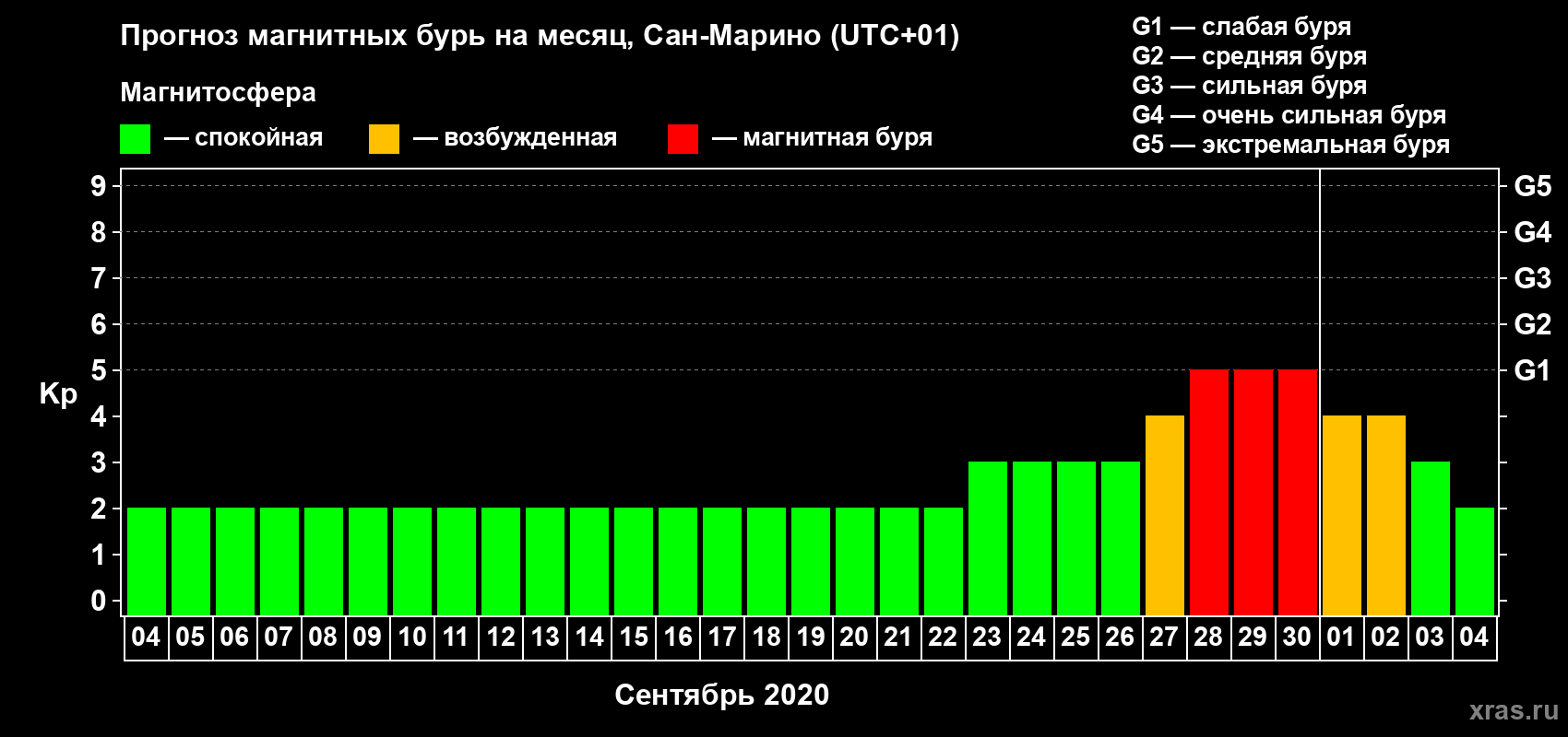 Прогноз максимального суточного геомагнитного индекса Kp на <b>1 месяц</b> (31 день) <b>с 04 сентября по 04 октября 2020 г</b>