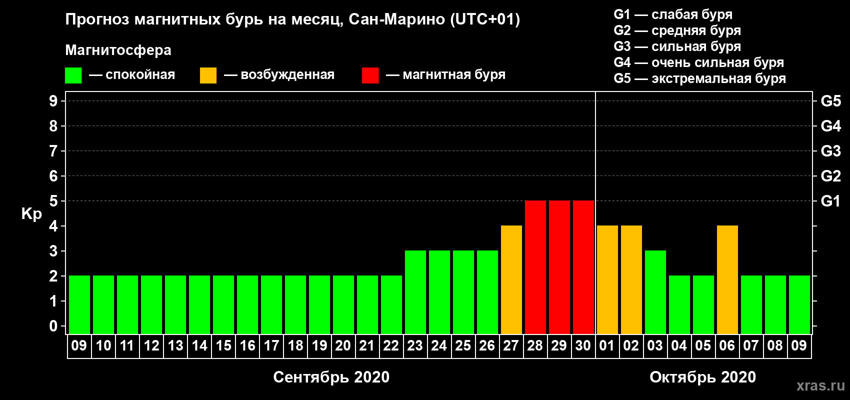 Прогноз максимального суточного геомагнитного индекса Kp на <b>1 месяц</b> (31 день) <b>с 09 сентября по 09 октября 2020 г</b>