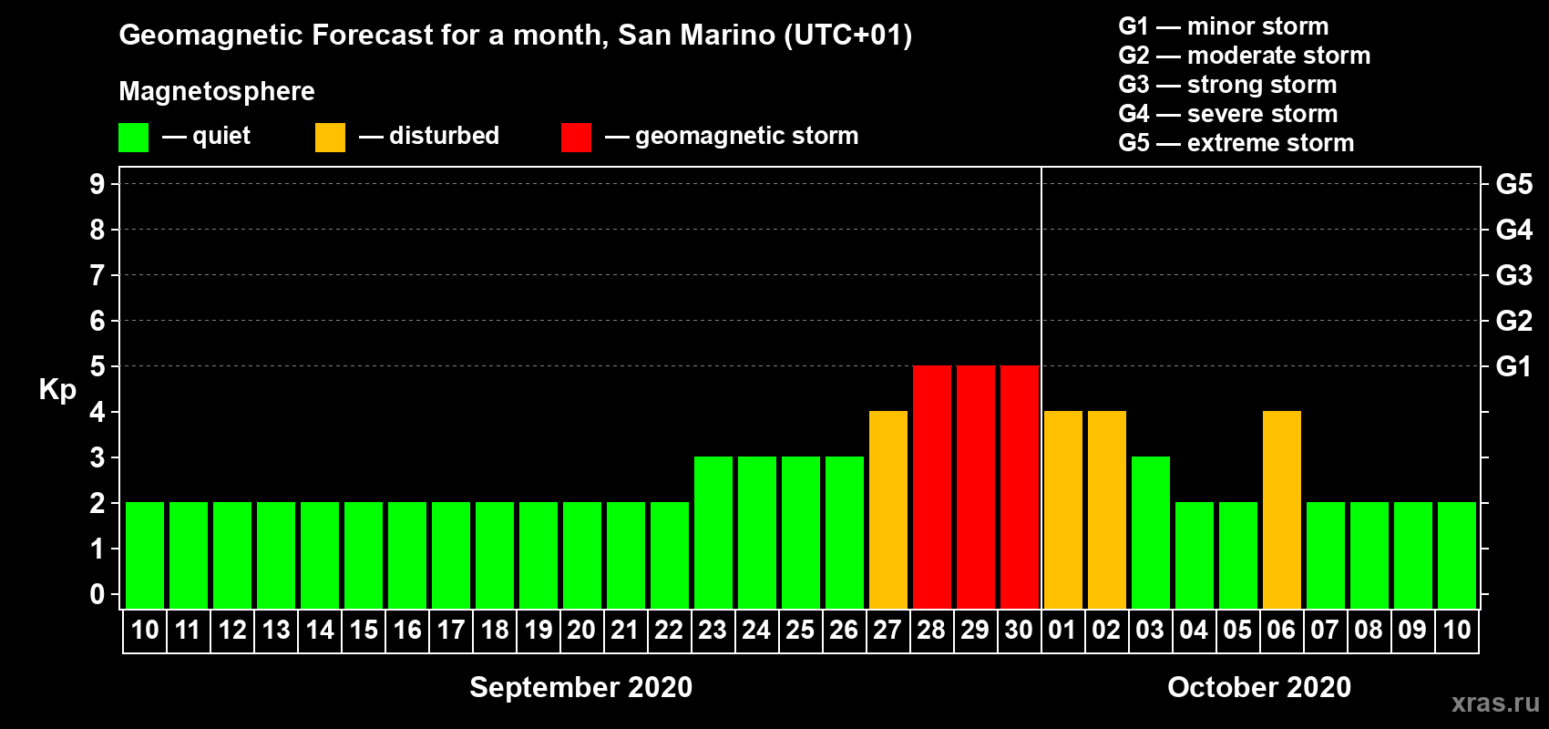 Forecast of the daily maximal value of geomagnetic index Kp for <b>1 month</b> (31 days) <b>from Sep 10, 2020 to Oct 10, 2020</b>