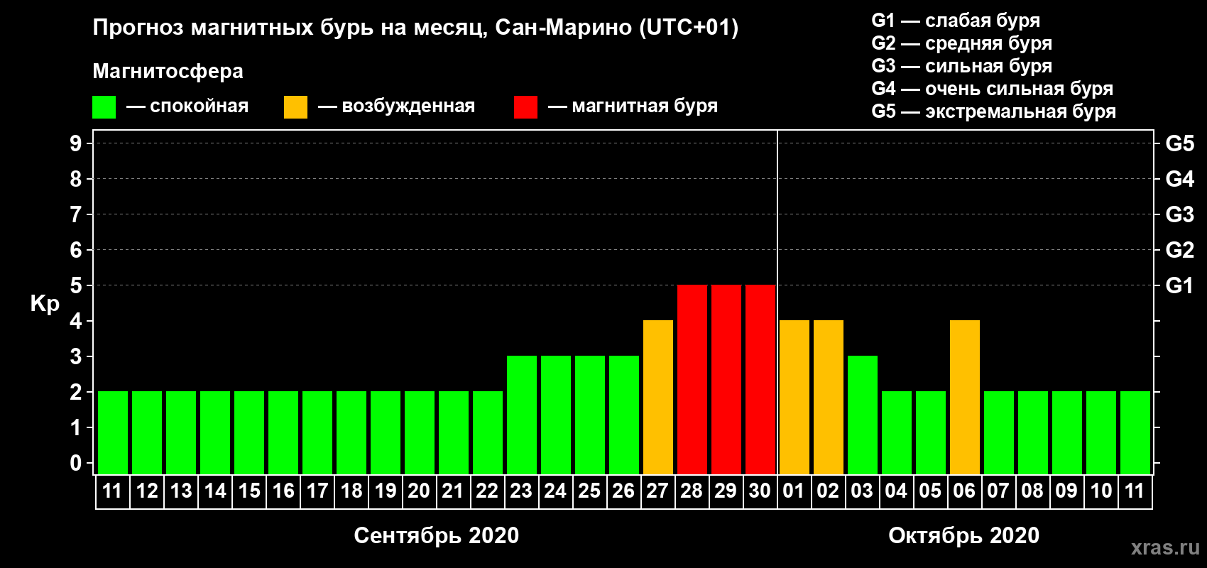 Прогноз максимального суточного геомагнитного индекса Kp на <b>1 месяц</b> (31 день) <b>с 11 сентября по 11 октября 2020 г</b>
