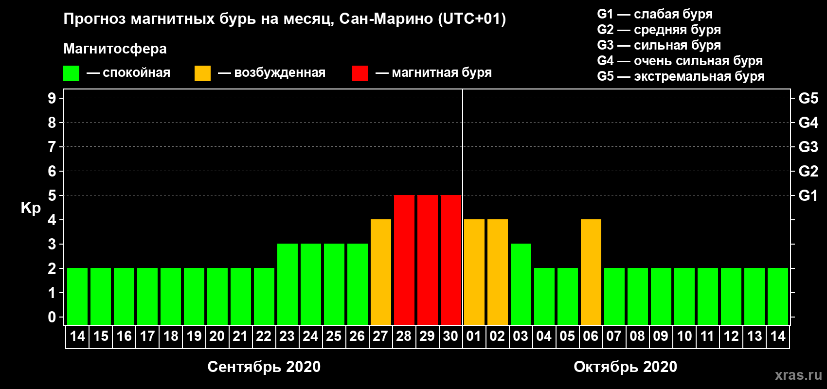 Прогноз максимального суточного геомагнитного индекса Kp на <b>1 месяц</b> (31 день) <b>с 14 сентября по 14 октября 2020 г</b>