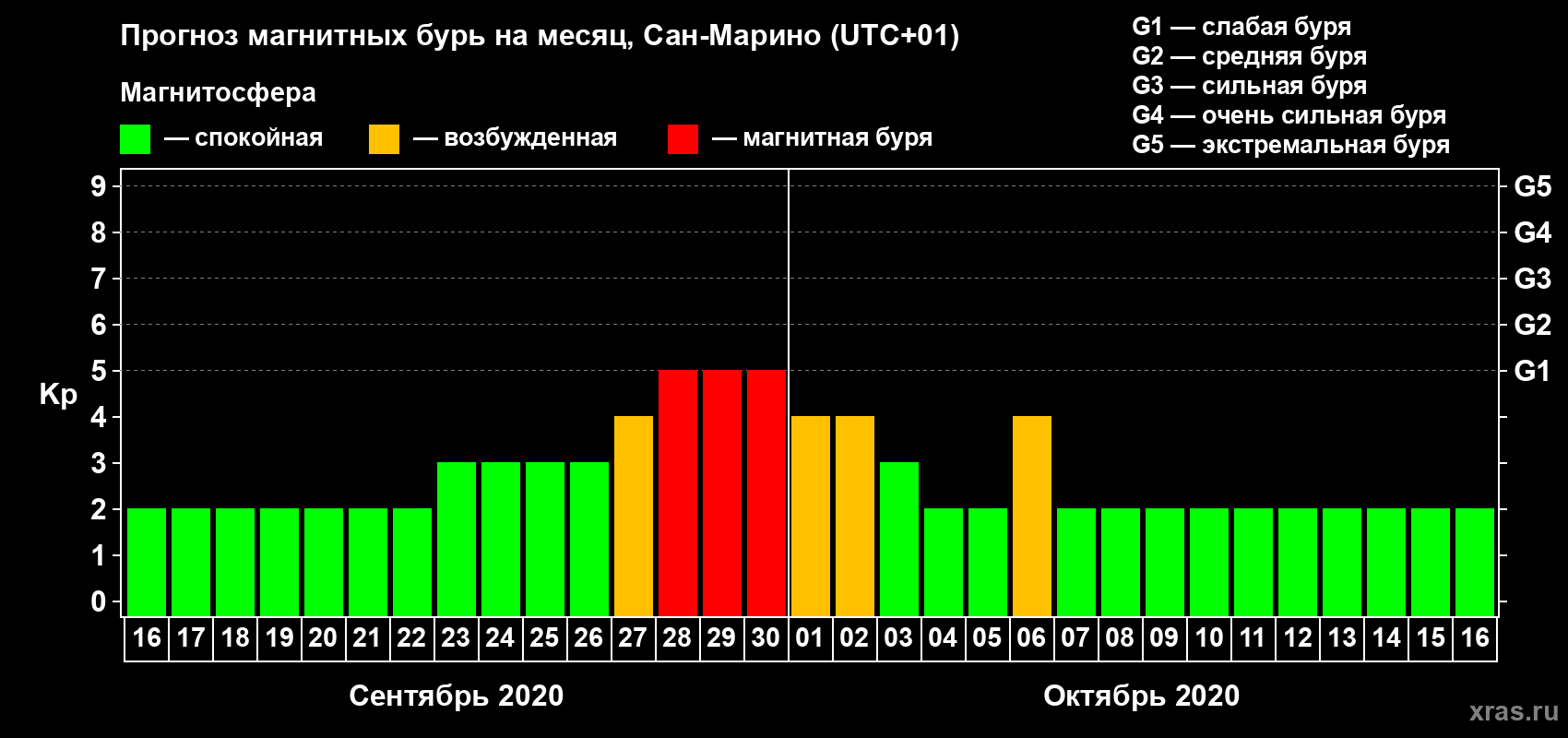 Прогноз максимального суточного геомагнитного индекса Kp на <b>1 месяц</b> (31 день) <b>с 16 сентября по 16 октября 2020 г</b>