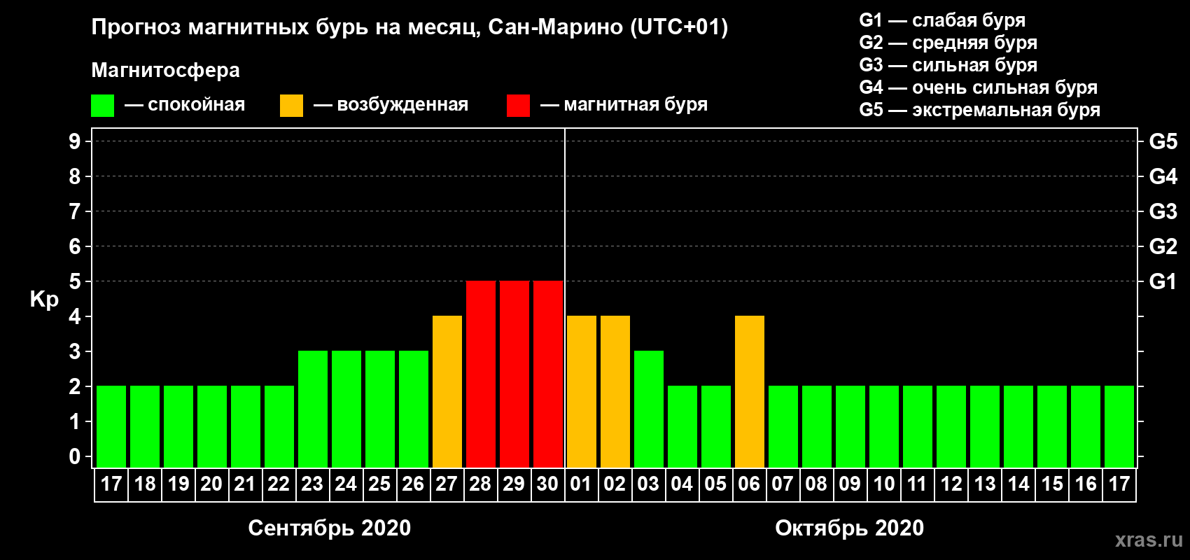 Прогноз максимального суточного геомагнитного индекса Kp на <b>1 месяц</b> (31 день) <b>с 17 сентября по 17 октября 2020 г</b>