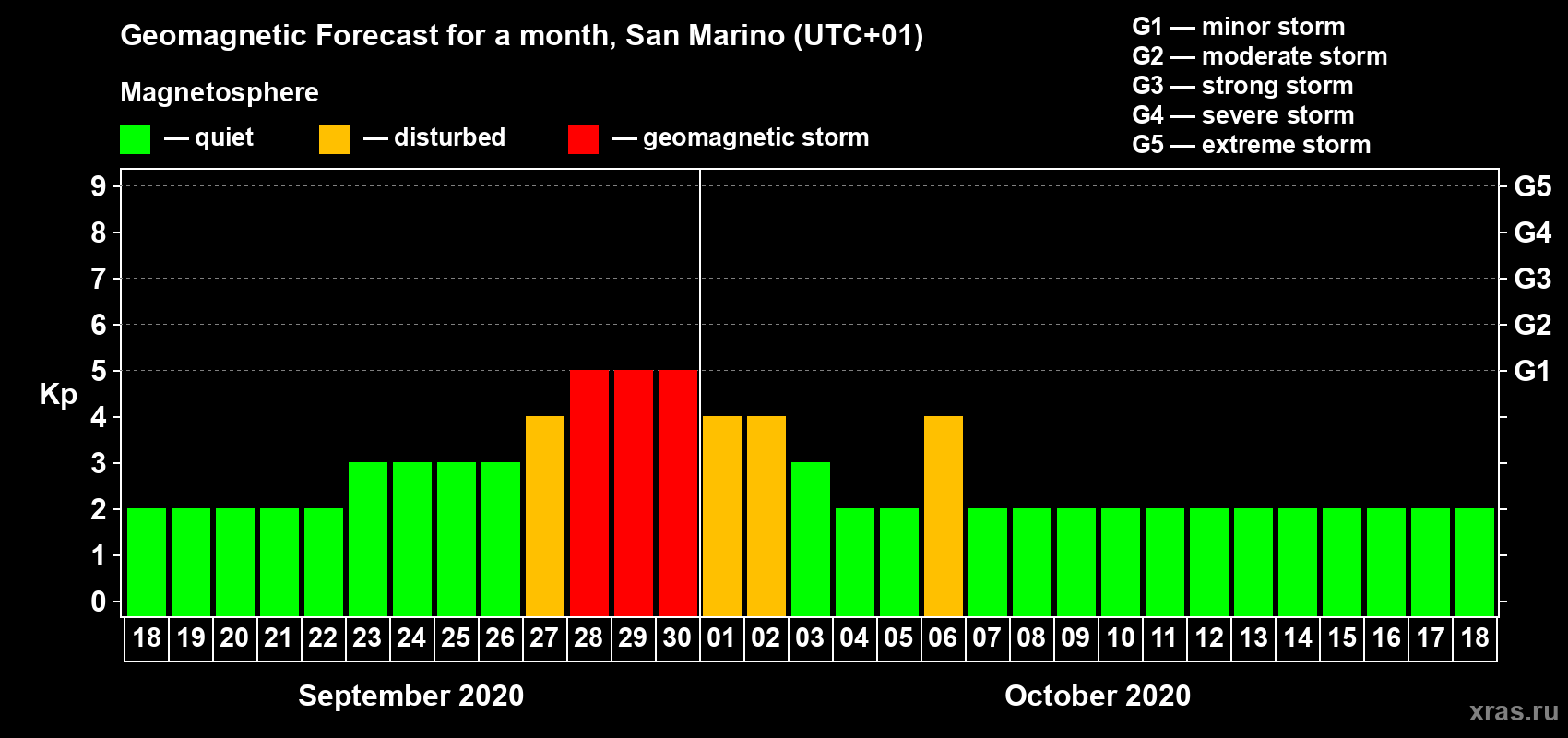 Forecast of the daily maximal value of geomagnetic index Kp for <b>1 month</b> (31 days) <b>from Sep 18, 2020 to Oct 18, 2020</b>