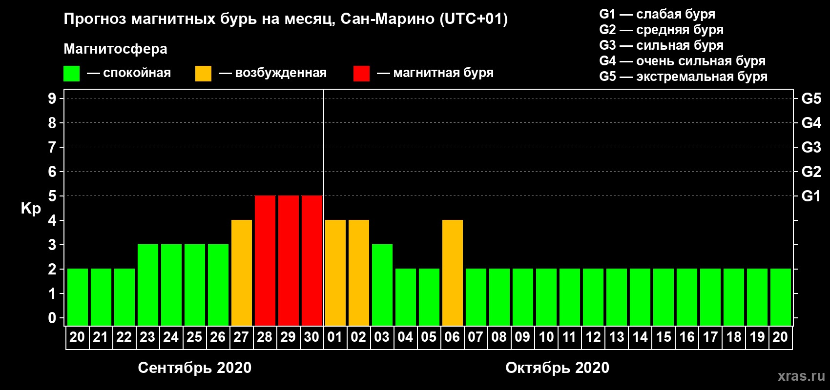 Прогноз максимального суточного геомагнитного индекса Kp на <b>1 месяц</b> (31 день) <b>с 20 сентября по 20 октября 2020 г</b>