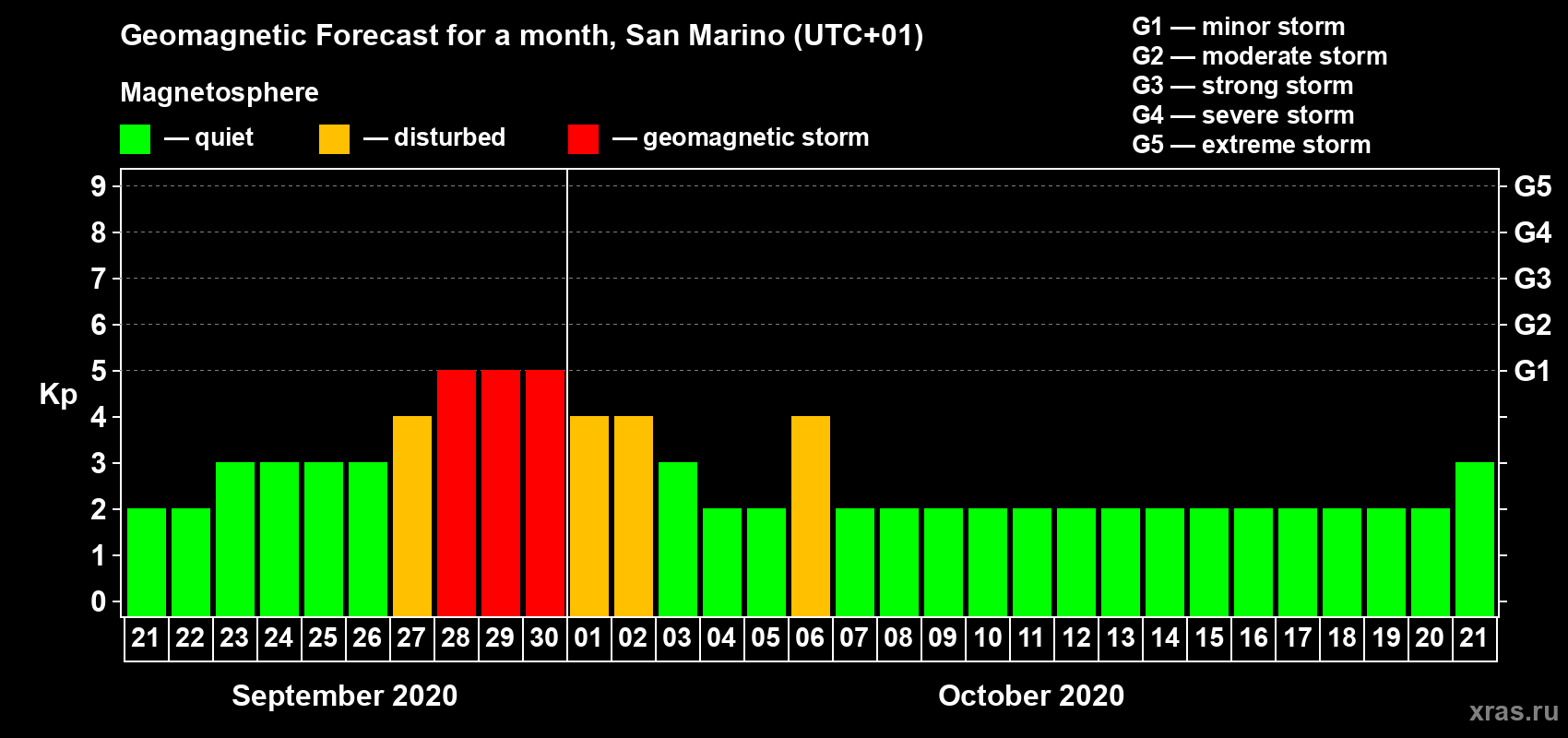 Forecast of the daily maximal value of geomagnetic index Kp for <b>1 month</b> (31 days) <b>from Sep 21, 2020 to Oct 21, 2020</b>