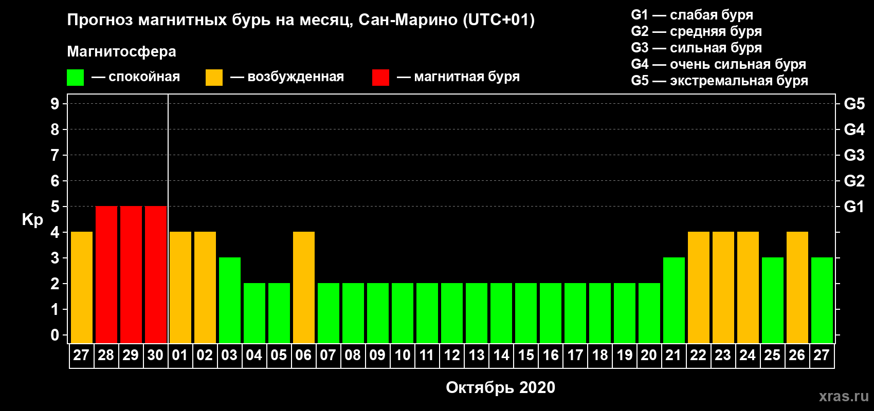 Прогноз максимального суточного геомагнитного индекса Kp на <b>1 месяц</b> (31 день) <b>с 27 сентября по 27 октября 2020 г</b>