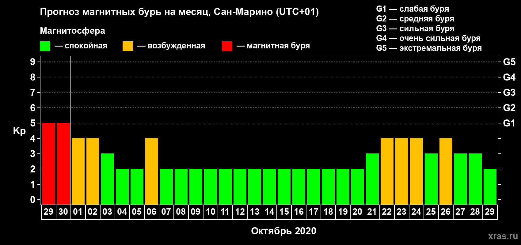 Прогноз максимального суточного геомагнитного индекса Kp на <b>1 месяц</b> (31 день) <b>с 29 сентября по 29 октября 2020 г</b>