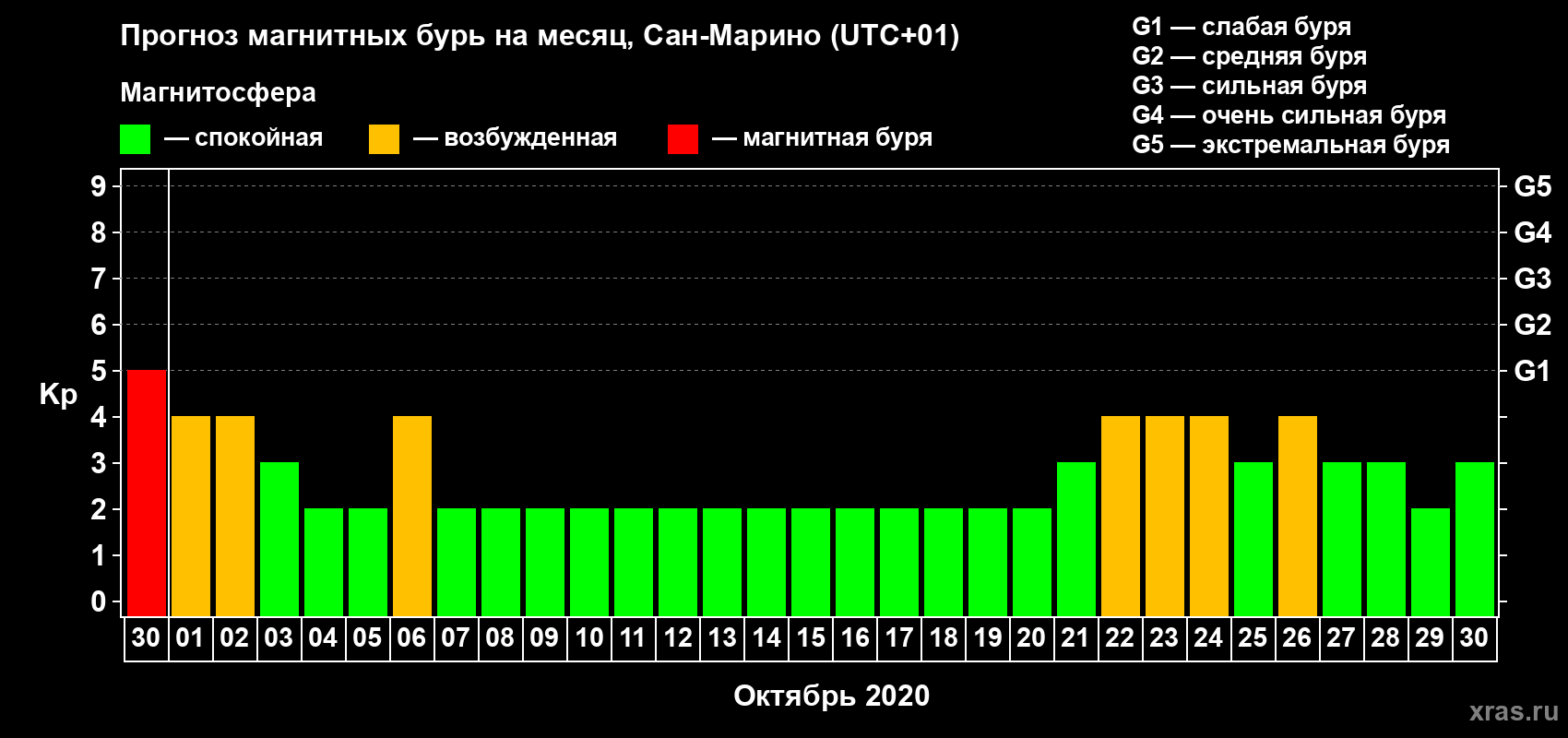 Прогноз максимального суточного геомагнитного индекса Kp на <b>1 месяц</b> (31 день) <b>с 30 сентября по 30 октября 2020 г</b>