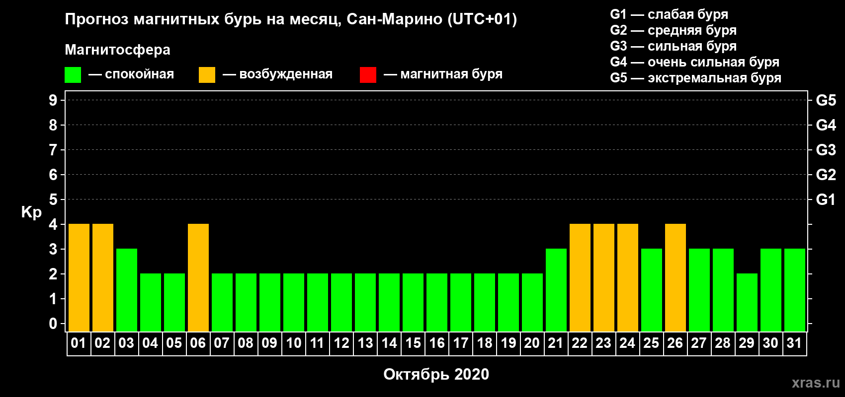 Прогноз максимального суточного геомагнитного индекса Kp на <b>1 месяц</b> (31 день) <b>с 01 октября по 31 октября 2020 г</b>