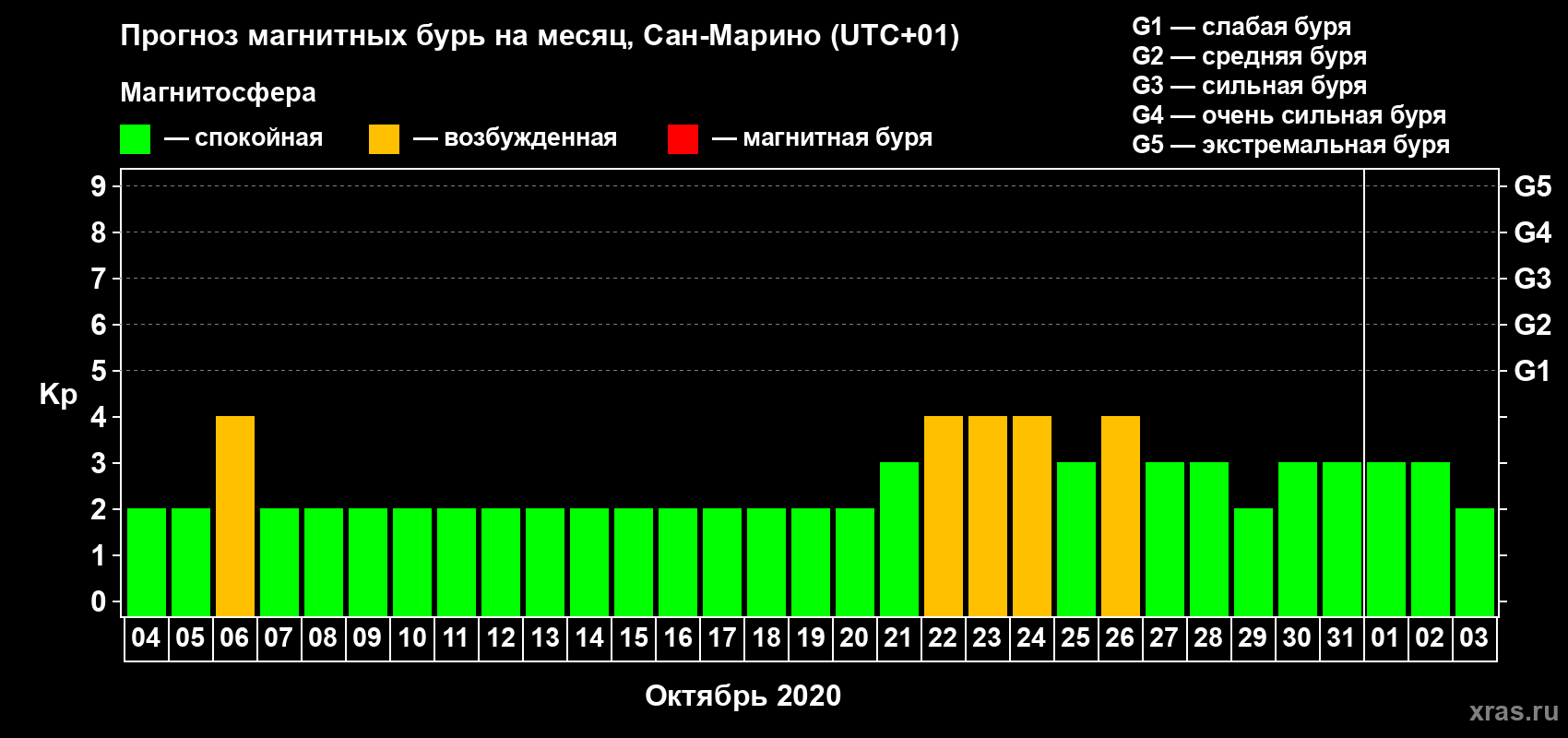 Прогноз максимального суточного геомагнитного индекса Kp на <b>1 месяц</b> (31 день) <b>с 04 октября по 03 ноября 2020 г</b>