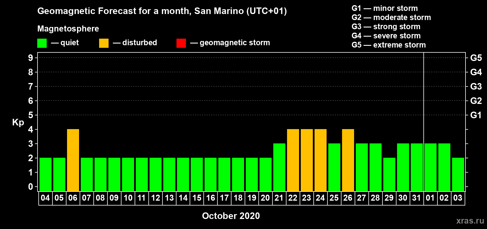Forecast of the daily maximal value of geomagnetic index Kp for <b>1 month</b> (31 days) <b>from Oct 04, 2020 to Nov 03, 2020</b>