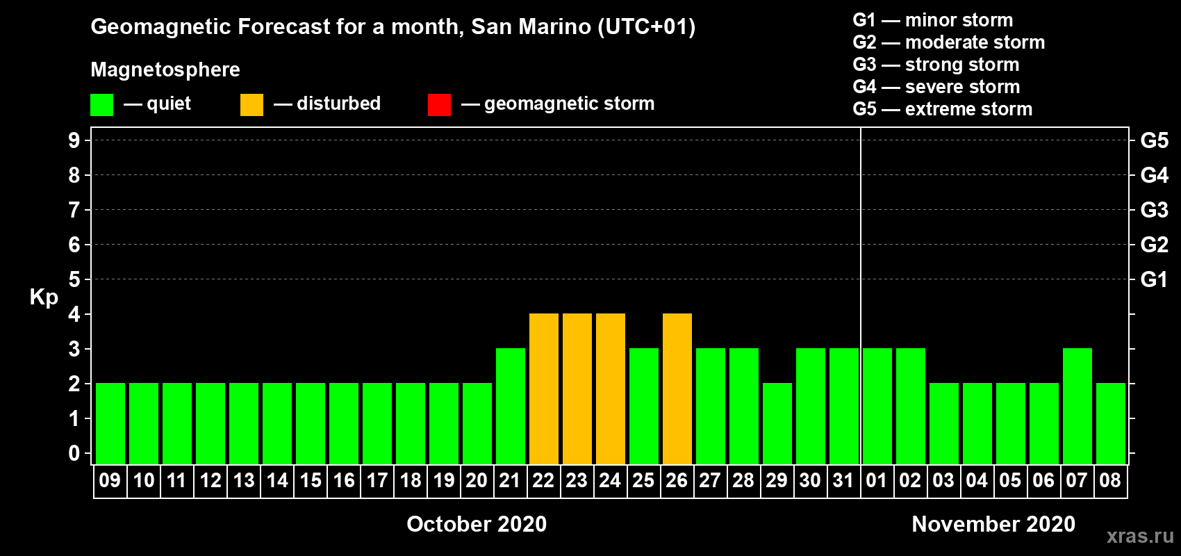 Forecast of the daily maximal value of geomagnetic index Kp for <b>1 month</b> (31 days) <b>from Oct 09, 2020 to Nov 08, 2020</b>