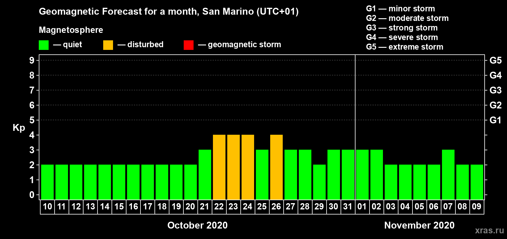 Forecast of the daily maximal value of geomagnetic index Kp for <b>1 month</b> (31 days) <b>from Oct 10, 2020 to Nov 09, 2020</b>