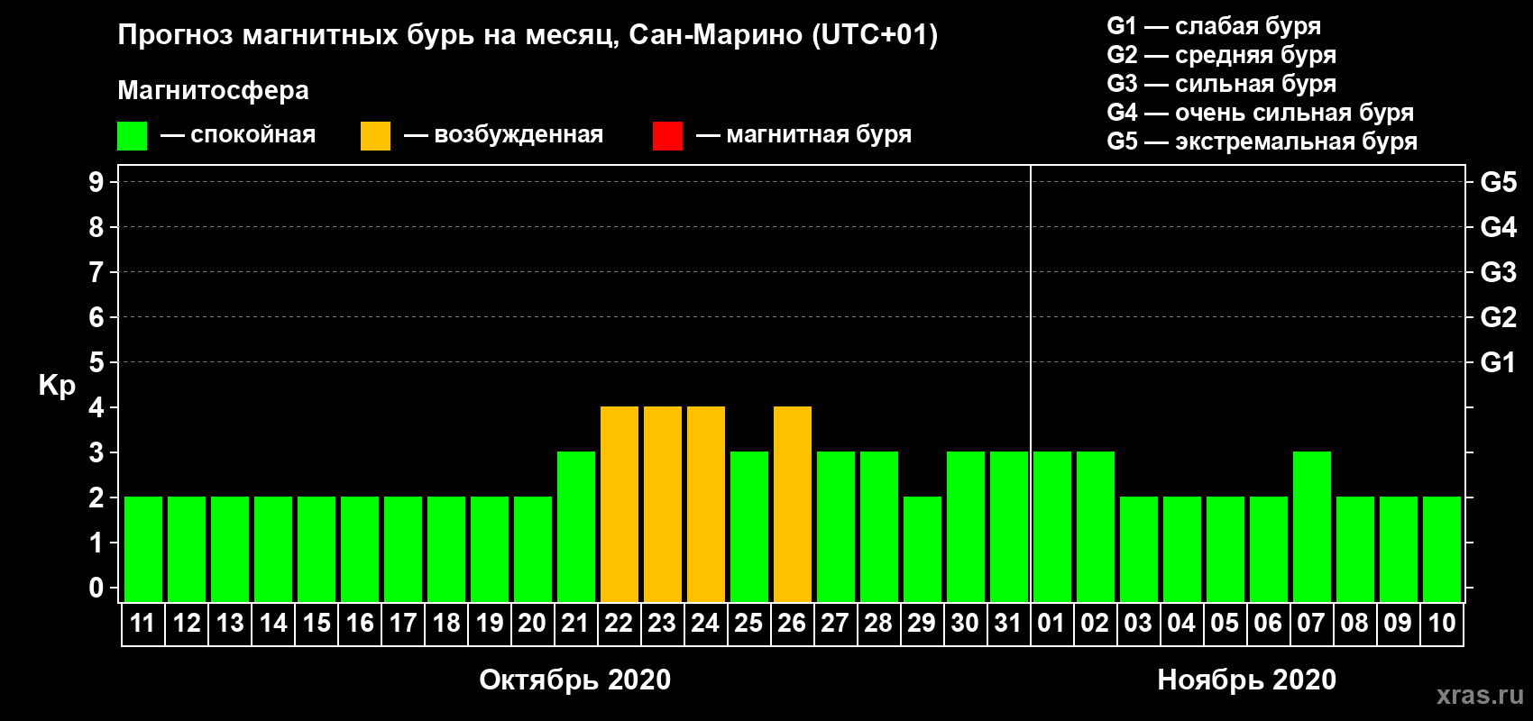 Прогноз максимального суточного геомагнитного индекса Kp на <b>1 месяц</b> (31 день) <b>с 11 октября по 10 ноября 2020 г</b>
