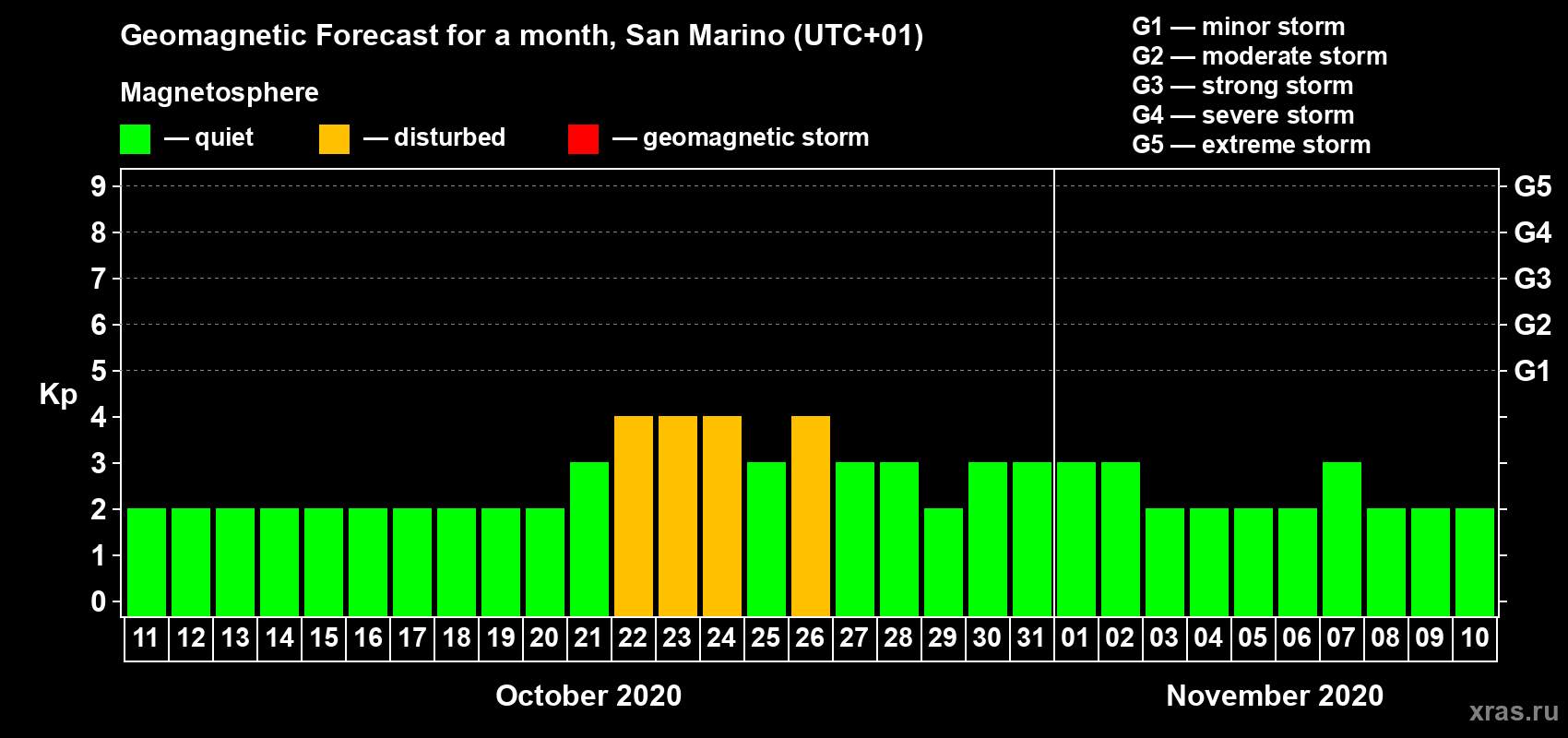 Forecast of the daily maximal value of geomagnetic index Kp for <b>1 month</b> (31 days) <b>from Oct 11, 2020 to Nov 10, 2020</b>