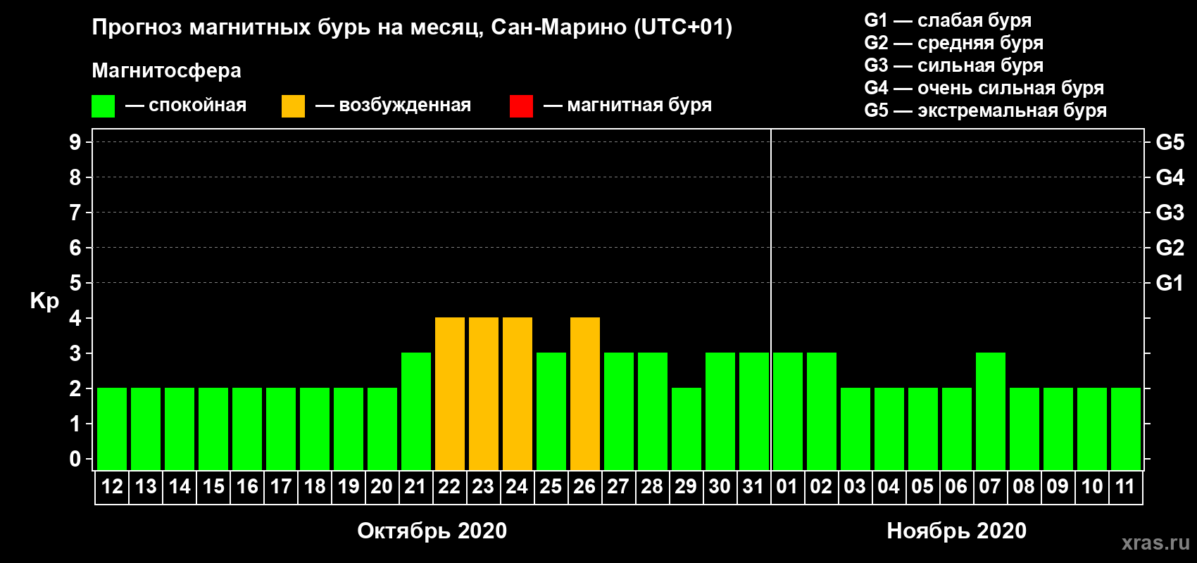Прогноз максимального суточного геомагнитного индекса Kp на <b>1 месяц</b> (31 день) <b>с 12 октября по 11 ноября 2020 г</b>