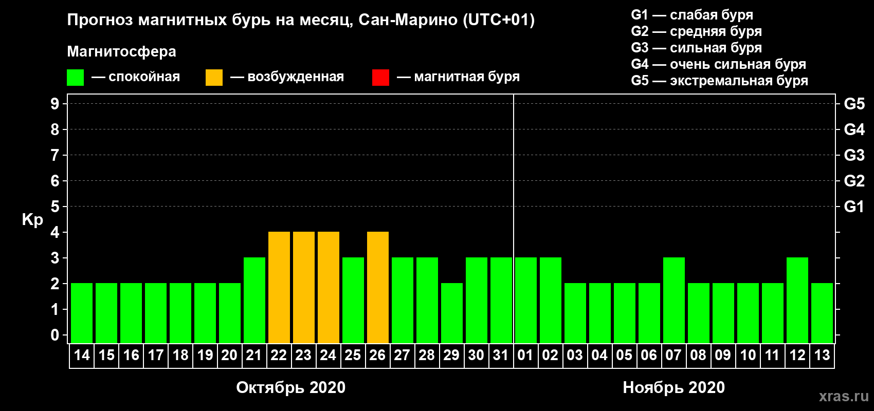 Прогноз максимального суточного геомагнитного индекса Kp на <b>1 месяц</b> (31 день) <b>с 14 октября по 13 ноября 2020 г</b>