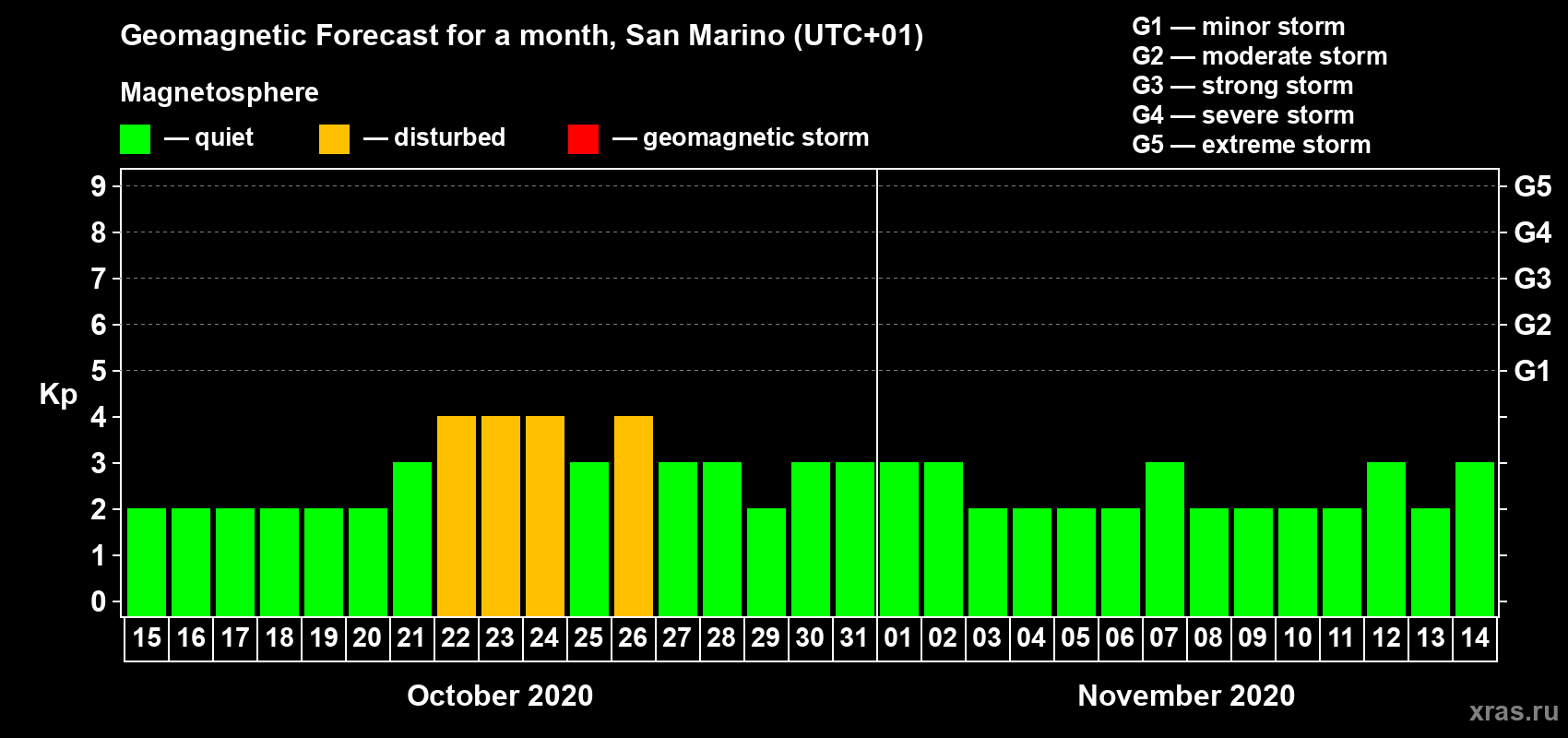 Forecast of the daily maximal value of geomagnetic index Kp for <b>1 month</b> (31 days) <b>from Oct 15, 2020 to Nov 14, 2020</b>