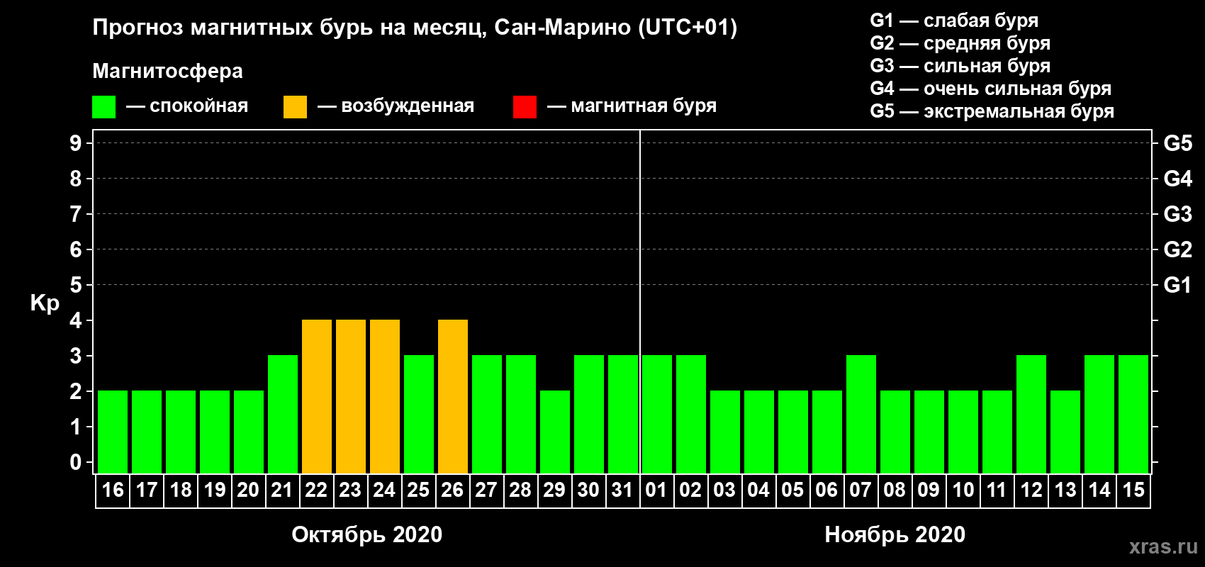 Прогноз максимального суточного геомагнитного индекса Kp на <b>1 месяц</b> (31 день) <b>с 16 октября по 15 ноября 2020 г</b>