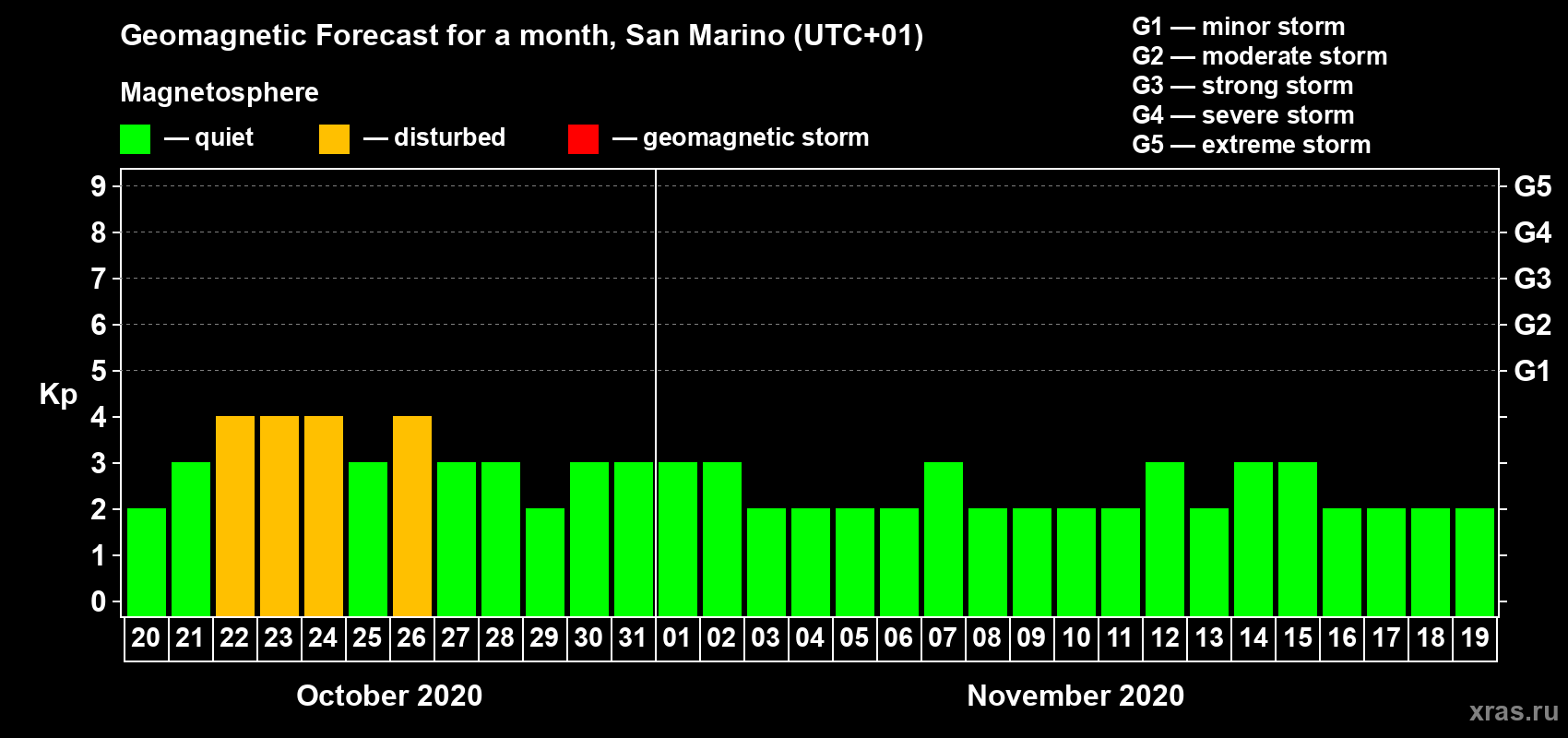 Forecast of the daily maximal value of geomagnetic index Kp for <b>1 month</b> (31 days) <b>from Oct 20, 2020 to Nov 19, 2020</b>