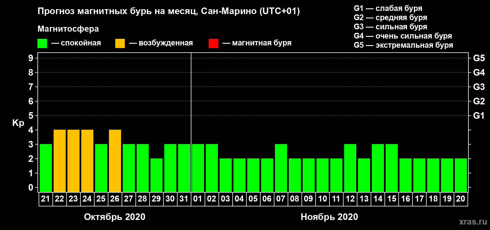 Прогноз максимального суточного геомагнитного индекса Kp на <b>1 месяц</b> (31 день) <b>с 21 октября по 20 ноября 2020 г</b>